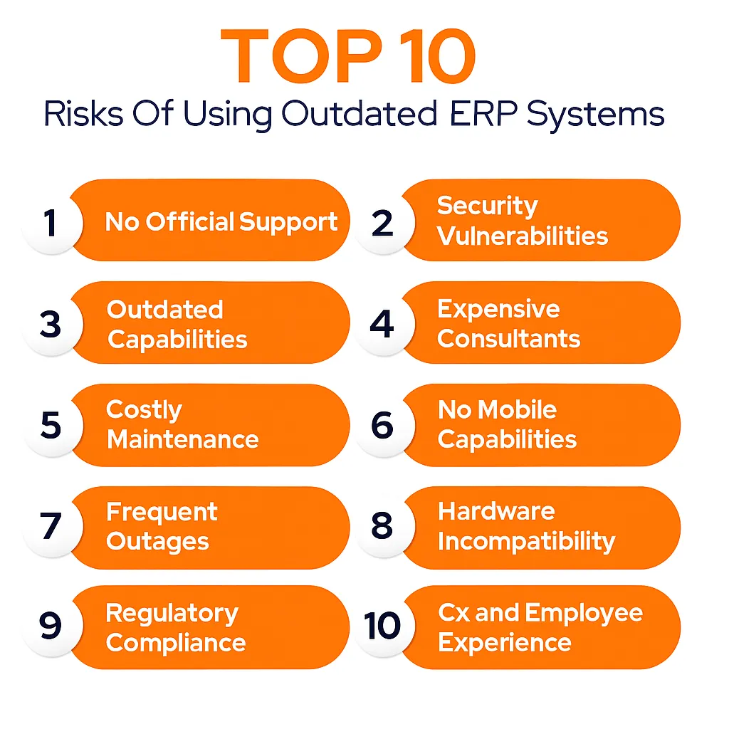 Top 10 risks of outdated ERP systems: no support, security vulnerabilities, outdated capabilities, expensive consultants, costly maintenance, no mobile access, outages, hardware incompatibility, compliance, and poor customer and employee experience.