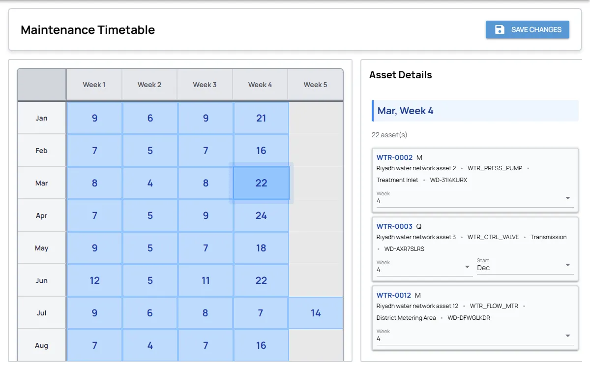 Fieldmaster.ai maintenance timetable showing asset counts by month and week, with the assets due in one week listed beside it