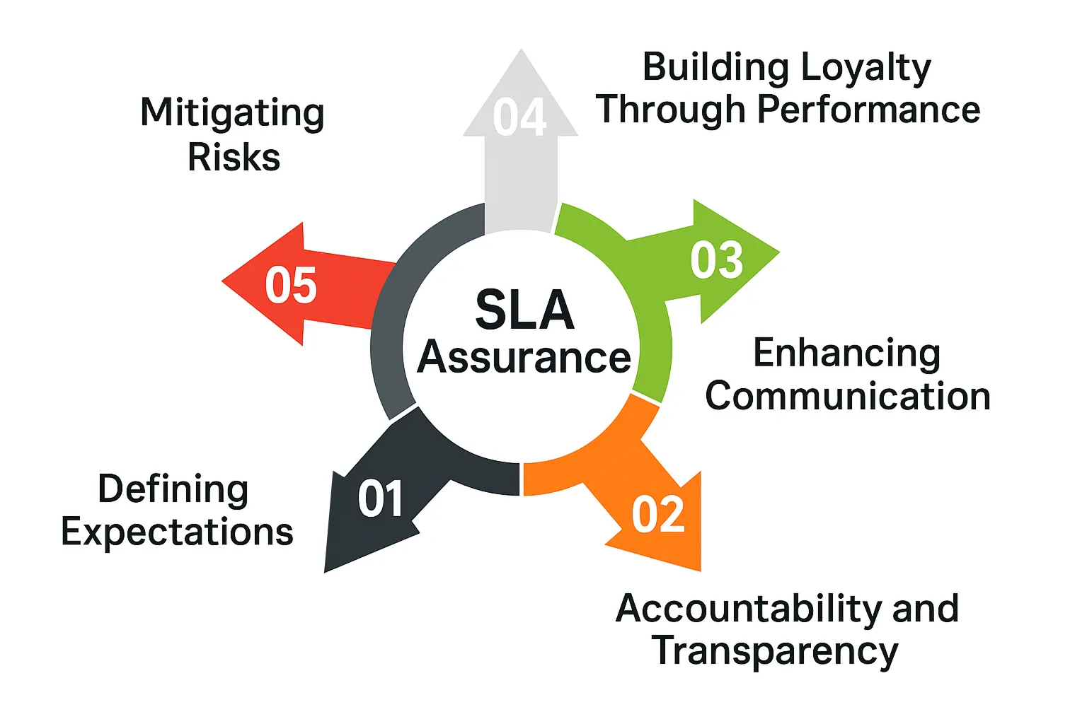 Five benefits of SLA assurance: defining expectations, accountability and transparency, enhancing communication, building loyalty through performance, and mitigating risks.