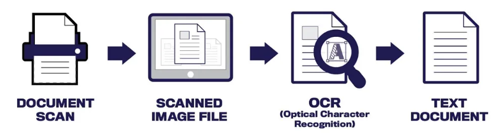 OCR in four steps: a paper document is scanned, saved as an image file, read by optical character recognition, and turned into an editable text document.