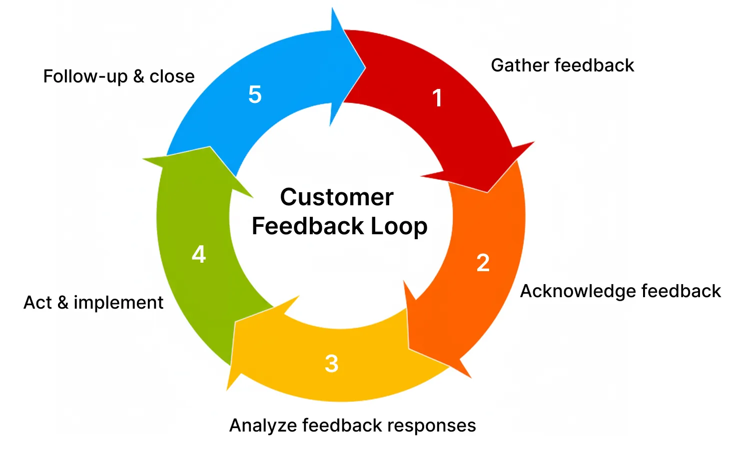 Five-step customer feedback loop: gather feedback, acknowledge it, analyze responses, act and implement, then follow up and close before the cycle starts again.