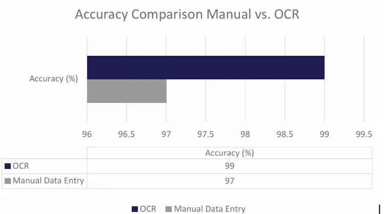 Bar chart comparing accuracy: OCR reaches 99% while manual data entry reaches 97%.