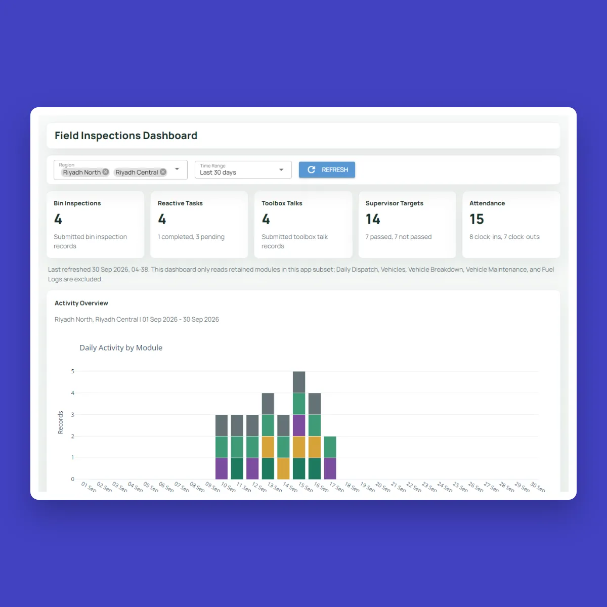 Fieldmaster.ai field inspections dashboard with bin inspections, follow-up tasks, toolbox talks, supervisor targets, attendance and daily activity