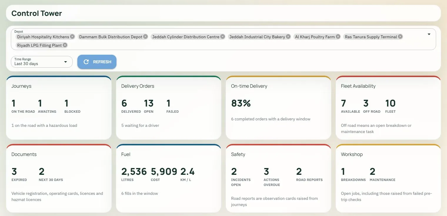 Fieldmaster.ai Control Tower dashboard with journeys, delivery orders, on-time delivery, fleet availability, documents, fuel, safety and workshop on one screen