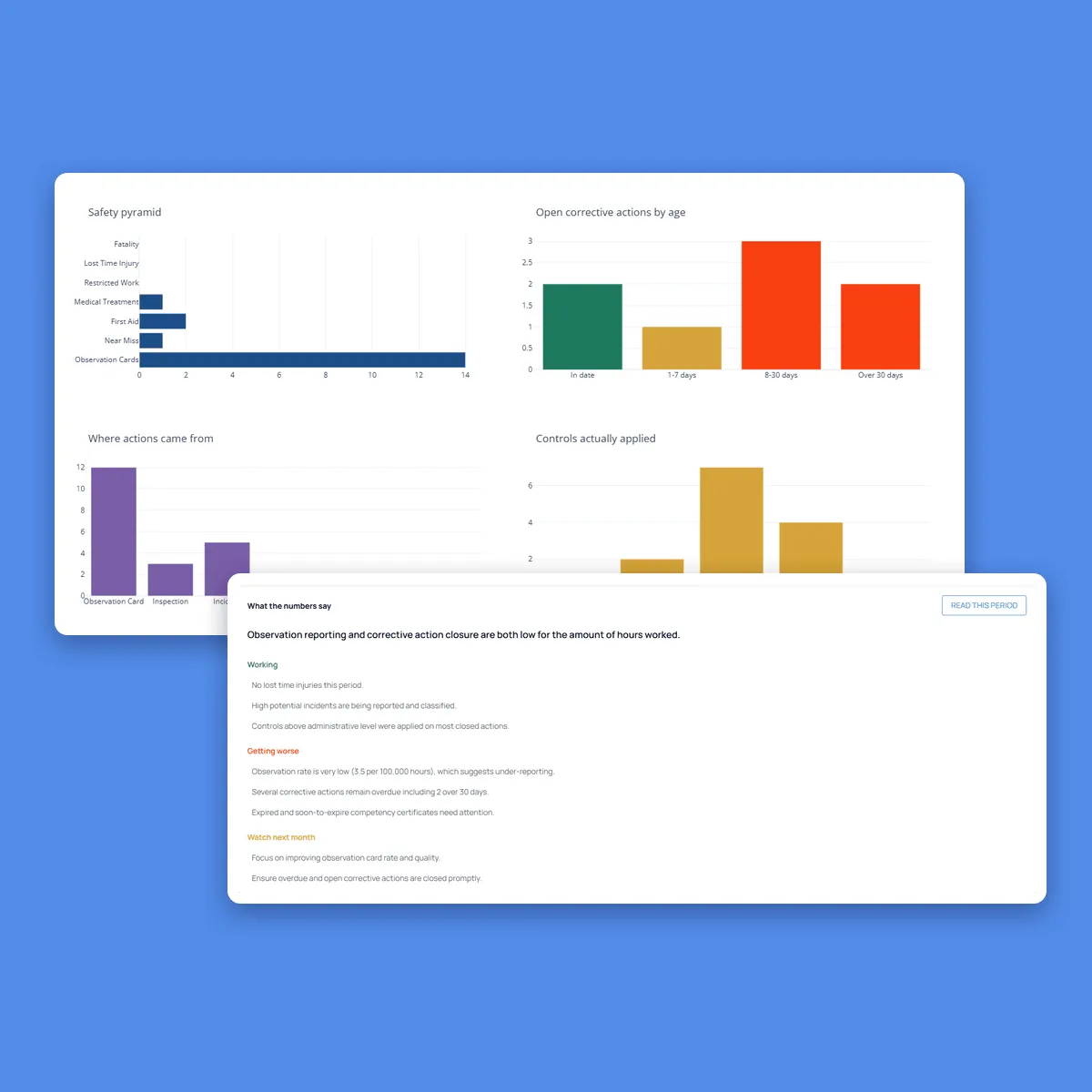 Fieldmaster.ai HSE dashboard charts with a safety pyramid and open actions by age, and an AI-written summary of what is working and what is getting worse