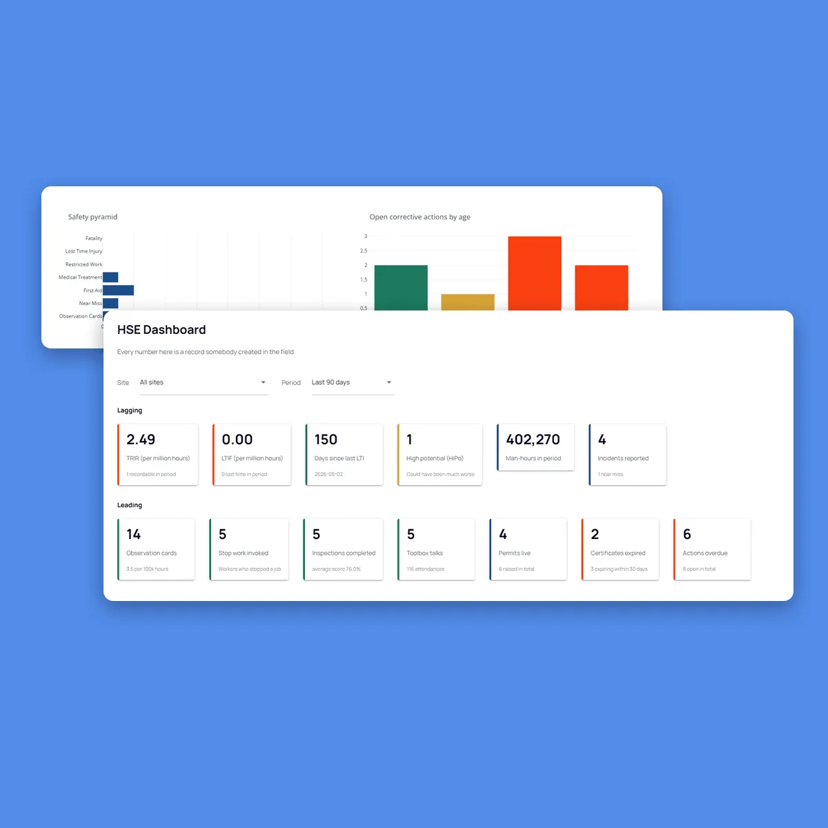 Fieldmaster.ai HSE dashboard with lagging indicators such as TRIR and LTIF, and leading indicators including observation cards, inspections, toolbox talks and live permits